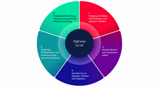 Grafische Darstellung des DigComp 3.0 AT.