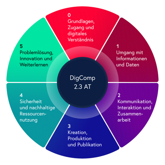 Die sechs Kompetenzbereiche des DigComp 2.3 AT kreisförmig angeordnet.