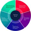 Grafische Darstellung des DigComp 3.0 AT