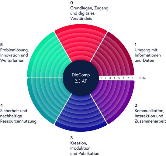 Zu sehen sind die sechs Kompetenzbereiche und die acht Kompetenzstufen des DigComp 2.3 AT kreisförmig angeordnet.