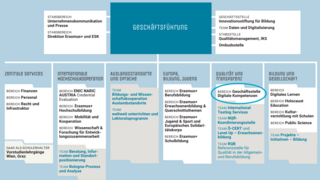 Organigramm des OeAD Stand 2023.