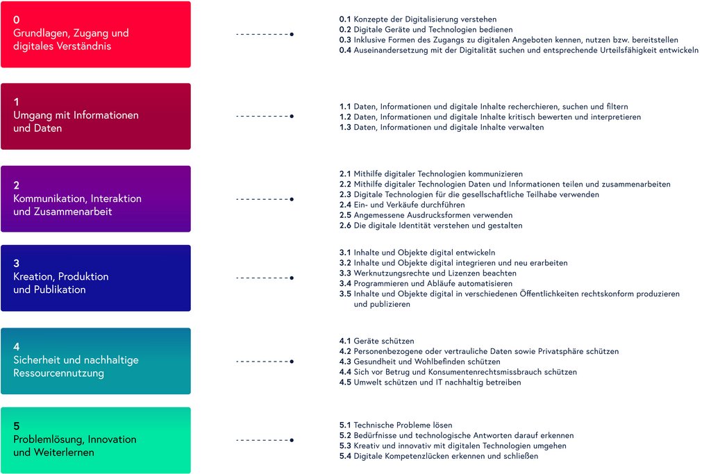 DigComp-Modell, DigComp 2.3 AT